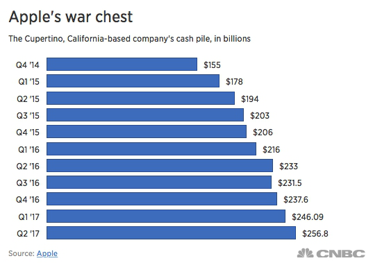 蘋果第二財(cái)季大中華區(qū)下滑14.1% 手握2568億美元用來干嘛？