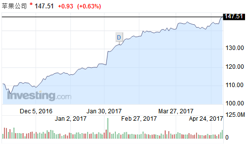 蘋果第二財(cái)季大中華區(qū)下滑14.1% 手握2568億美元用來干嘛？