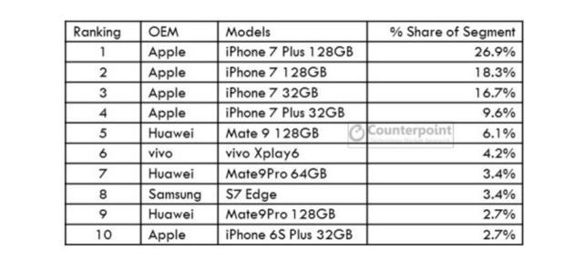 大把賺錢！蘋果收割80%高端機份額