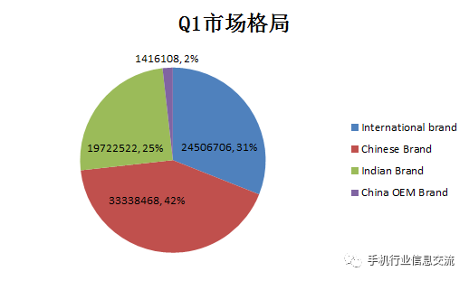 2017年第一季度Q1印度手機市場分析簡報