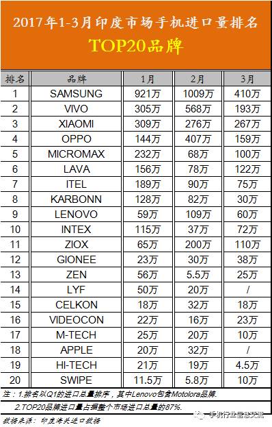 2017年第一季度Q1印度手機市場分析簡報