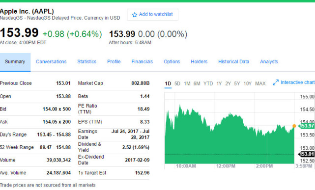 蘋果市值突破8000億美元 股價今年18次創(chuàng)歷史新高