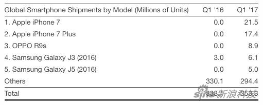 iPhone上季度仍是全球最受歡迎智能手機