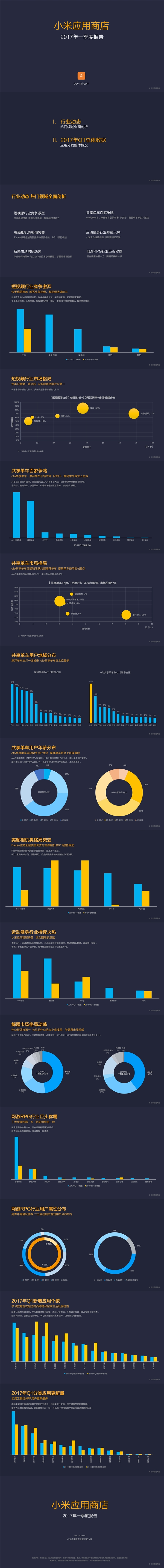 小米應(yīng)用商店2017年一季度報告：這些App最火