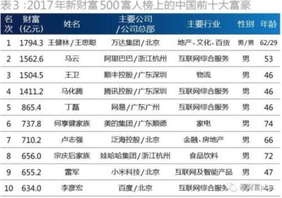 2017新財(cái)富排行榜：OV段永平/匯頂張帆登榜 藍(lán)思周群飛奪女性排行榜首位