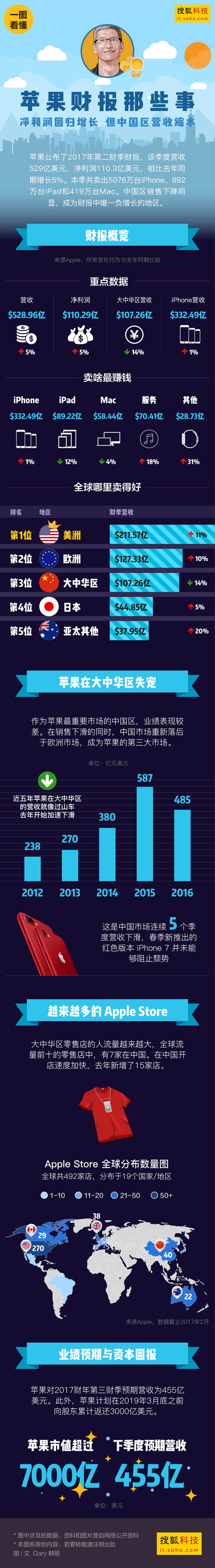 蘋果的征途 是萬億的市值還是星辰大海？