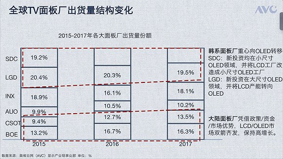 蜂擁投資液晶面板現后遺癥：大陸代工躍居全球首位