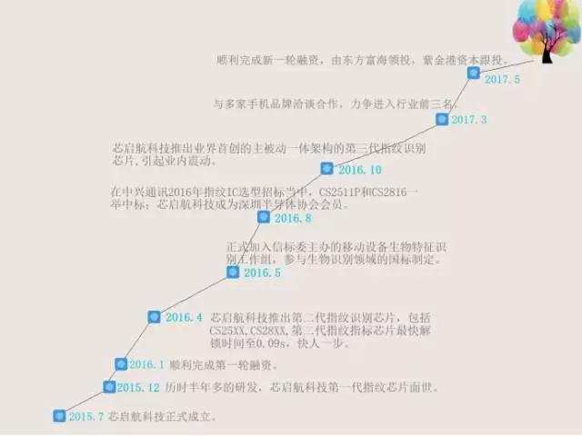 芯啟航科技新一輪融資成功，東方富海領(lǐng)投