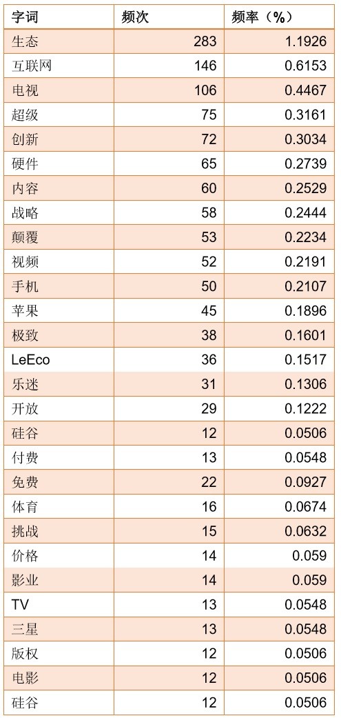 分析賈躍亭的13封內(nèi)部信，我們發(fā)現(xiàn)了這些秘密