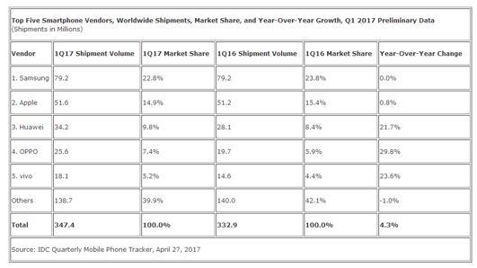 華為手機銷量穩(wěn)居全球第三 重回國內第一寶座