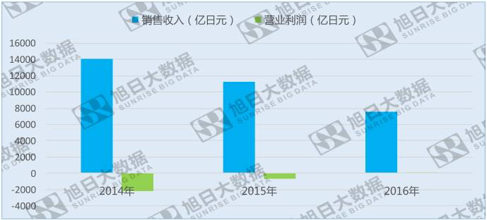 意料之外：索尼手機(jī)部門(mén)盈利，破退出手機(jī)市場(chǎng)謠言