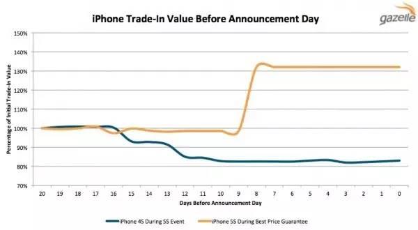 不是OPPO和vivo，三四線城市的年輕人最喜歡這款二手手機