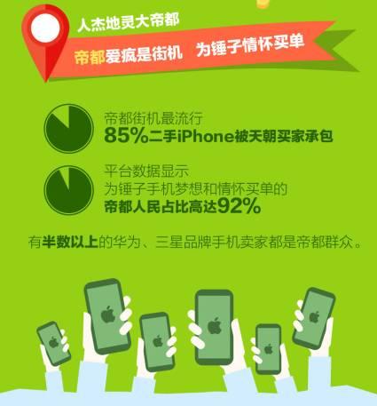 不是OPPO和vivo，三四線城市的年輕人最喜歡這款二手手機