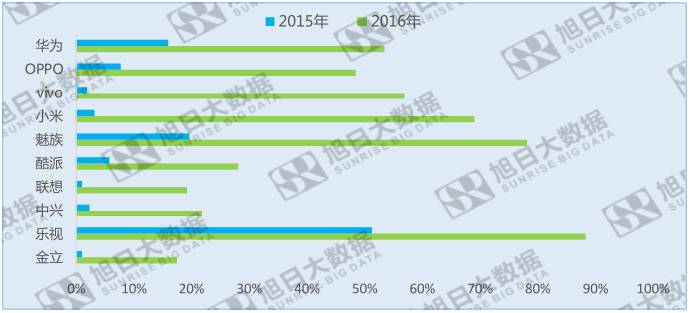 中國十大品牌手機(jī)指紋識別搭載率：國內(nèi)和海外大不同