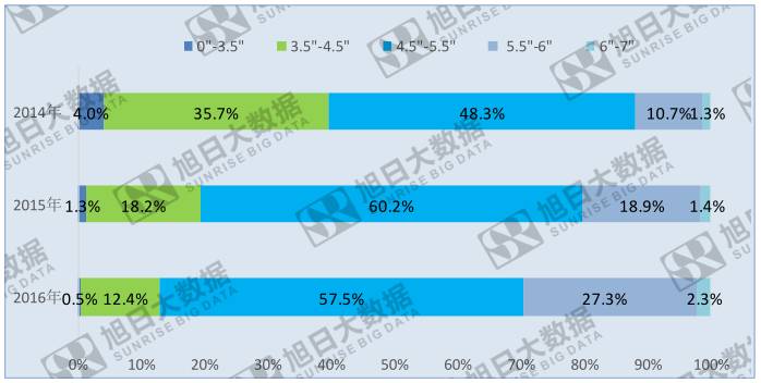 顯示屏三大趨勢 —— 高清、大屏、全屏