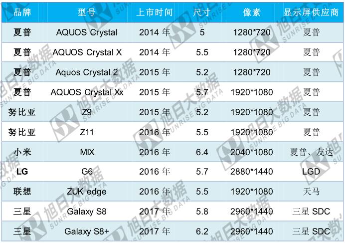 顯示屏三大趨勢 —— 高清、大屏、全屏