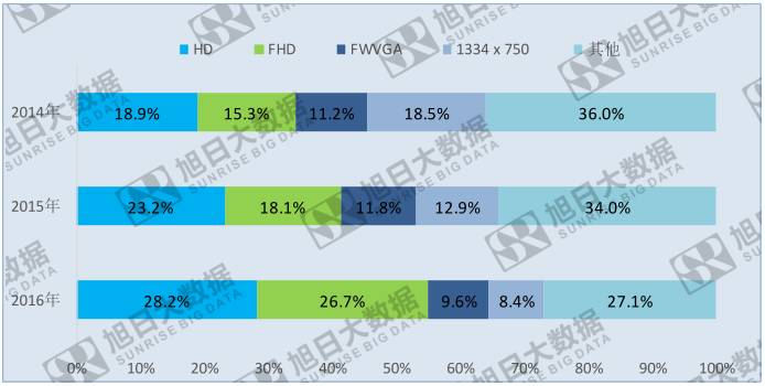 顯示屏三大趨勢 —— 高清、大屏、全屏