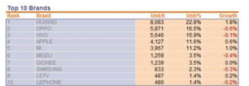中國(guó)智能手機(jī)4月銷(xiāo)量榜：華為居首 蘋(píng)果、三星無(wú)緣前三