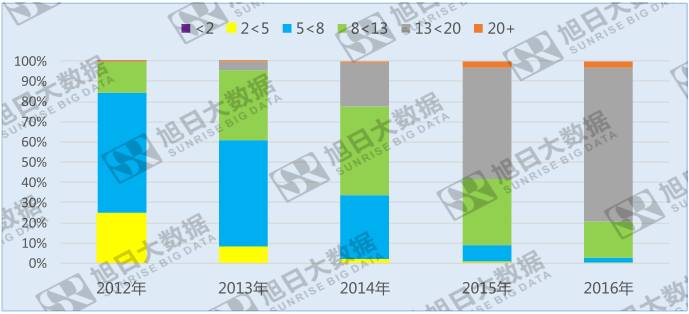 手機(jī)攝像頭像素遇瓶頸，800~1300萬(wàn)像素成主流