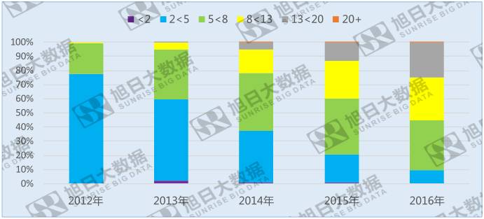 手機(jī)攝像頭像素遇瓶頸，800~1300萬(wàn)像素成主流
