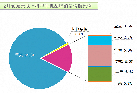 全球手機(jī)廠商趨勢：高端化是發(fā)展必經(jīng)之路