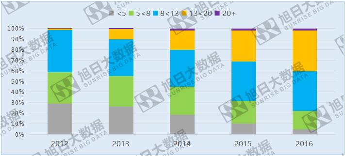手機攝像頭高端化已成定局，低端攝像頭生存空間在哪？
