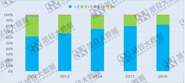 手機攝像頭高端化已成定局，低端攝像頭生存空間在哪？
