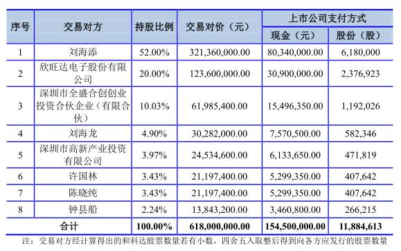 和科達(dá)6.18億收購(gòu)寶盛自動(dòng)化 產(chǎn)業(yè)合并實(shí)現(xiàn)“1+1>2”