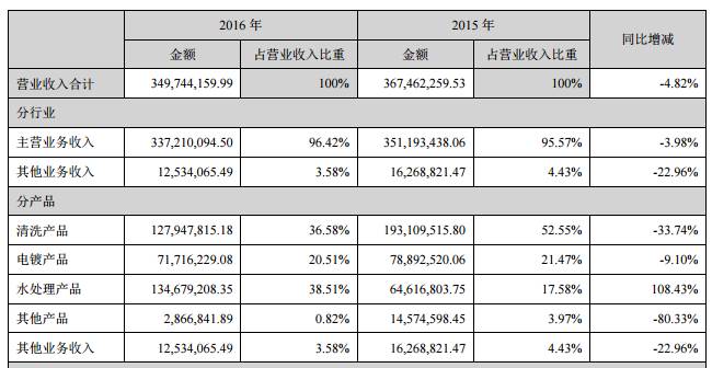 和科達(dá)6.18億收購(gòu)寶盛自動(dòng)化 產(chǎn)業(yè)合并實(shí)現(xiàn)“1+1>2”