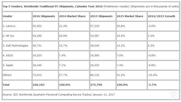 華為發(fā)布了3款MateBook，現(xiàn)在發(fā)力筆記本市場還來得及？