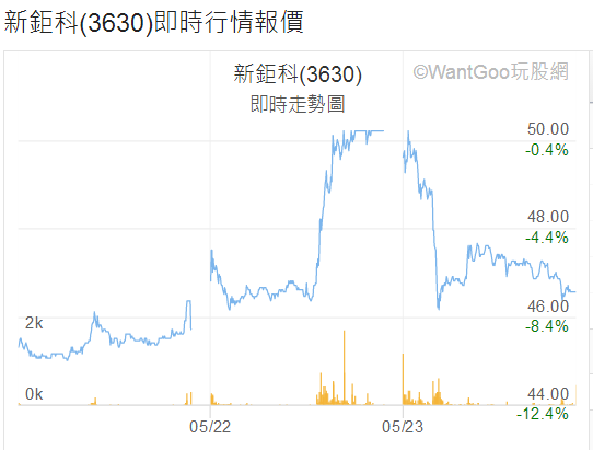 丘鈦12.47億收購新鉅科36%獲股東通過 13M鏡頭量產(chǎn)股價卻大跌7.27%