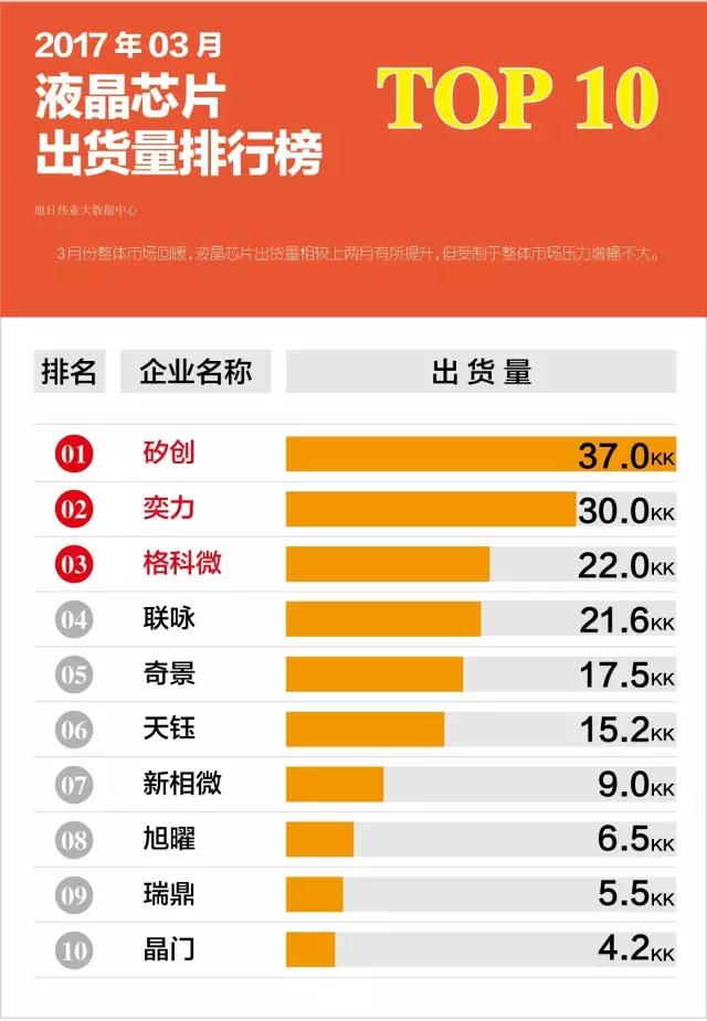 2017年03月液晶芯片出貨量排行榜