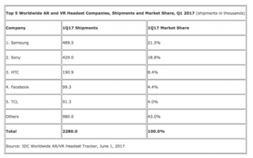 研究稱VR第一季度出貨量達(dá)230萬部 索尼第一三星第二