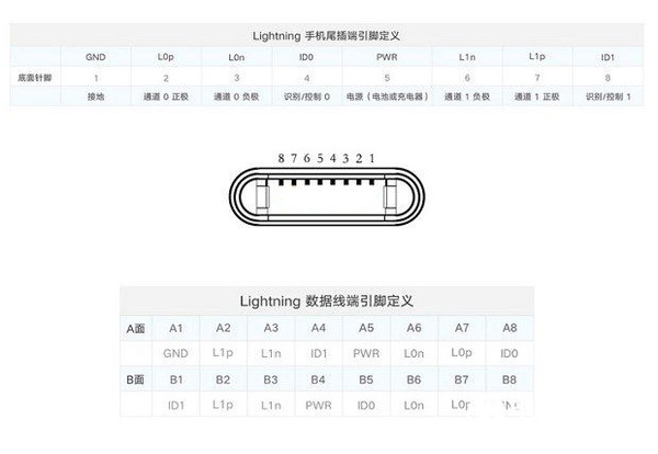 為何iPhone至今沒(méi)有快充？都是lightning惹的禍
