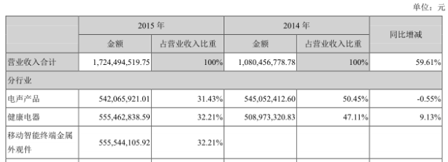 奮達科技呼吁員工增持：連續(xù)持有一年，虧了我補償！