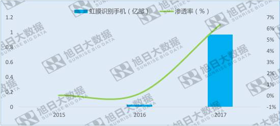 全面屏?xí)r代，虹膜識別機遇在哪里？