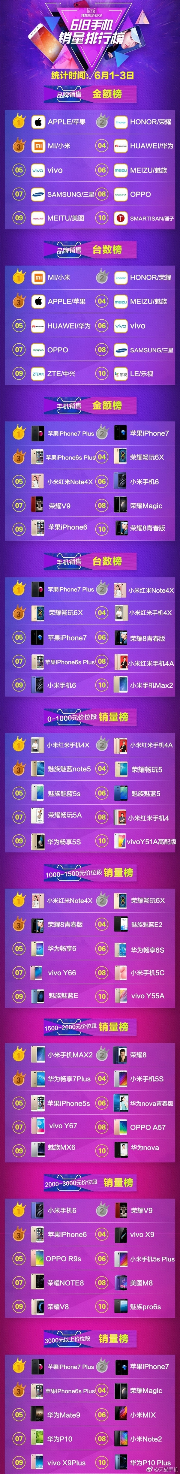 天貓618手機銷量排行出爐