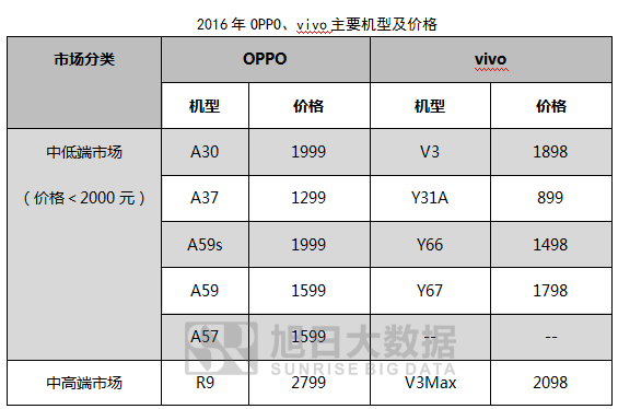 OPPO之痛，vivo之殤