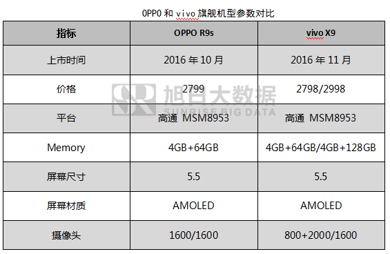 OPPO之痛，vivo之殤