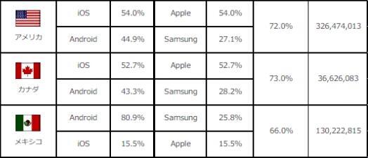 安卓廠商尷尬:人均收入越高的國家，iOS占有率越高