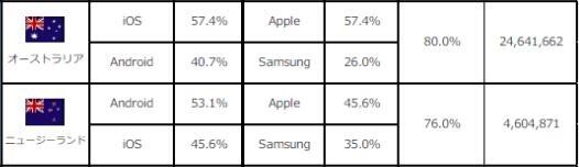 安卓廠商尷尬:人均收入越高的國家，iOS占有率越高