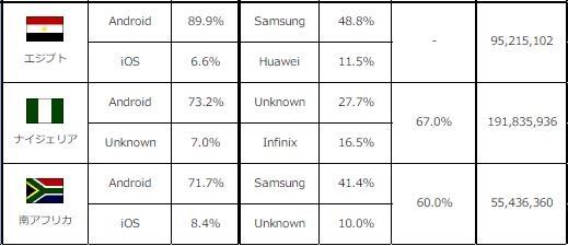 安卓廠商尷尬:人均收入越高的國家，iOS占有率越高
