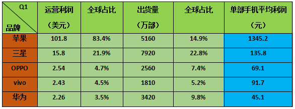 華為Q1營收比OPPO高10億美元 OPPO/vivo利潤高于華為2/1億