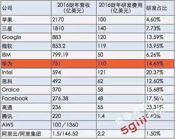 華為研發(fā)那么多 都用在何處了？