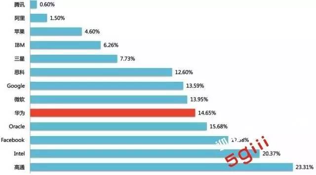 華為研發(fā)那么多 都用在何處了？
