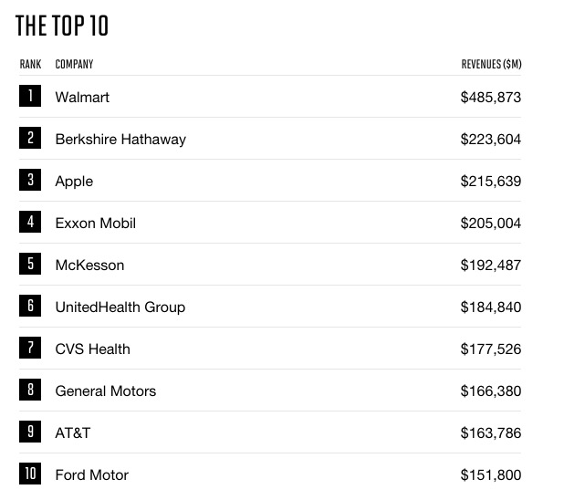 2017《財富》美國500強公布:沃爾瑪居首 蘋果第三