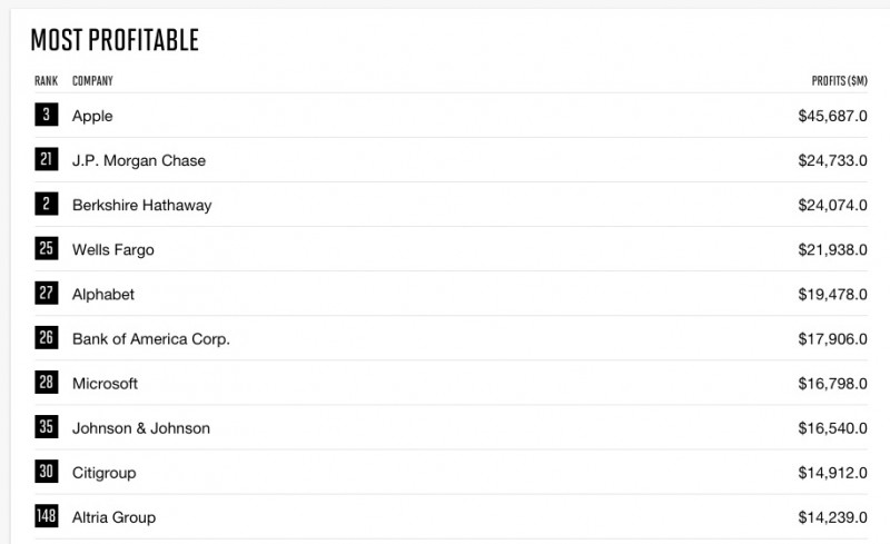 2017《財富》美國500強公布:沃爾瑪居首 蘋果第三