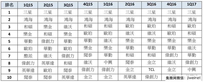 2017年全球智能手機(jī)廠商決戰(zhàn)印度