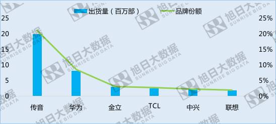 中國手機(jī)品牌崛起之系列五——份額最大的異域市場:非洲