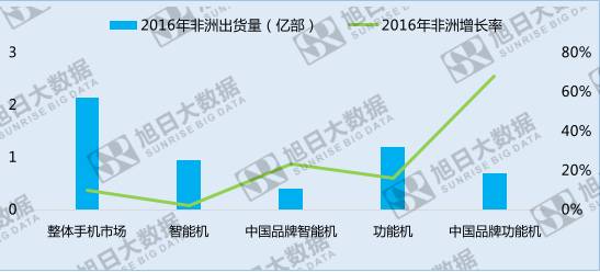 中國手機(jī)品牌崛起之系列五——份額最大的異域市場:非洲
